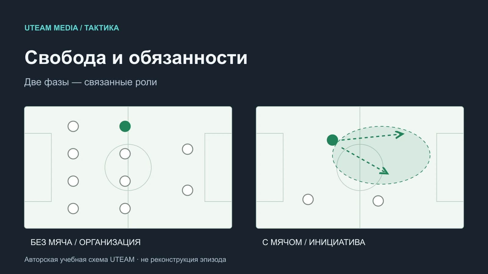 Условные схемы обязанностей игроков с мячом и без мяча